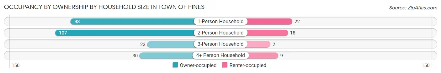 Occupancy by Ownership by Household Size in Town of Pines