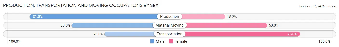Production, Transportation and Moving Occupations by Sex in Town of Pines