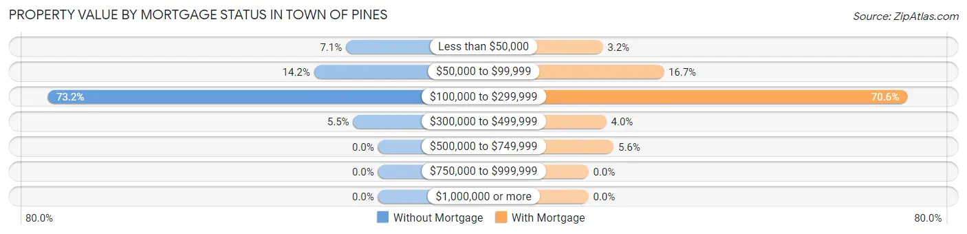 Property Value by Mortgage Status in Town of Pines
