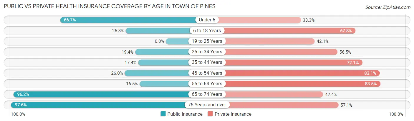 Public vs Private Health Insurance Coverage by Age in Town of Pines