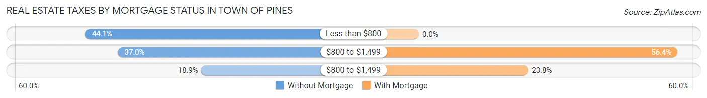 Real Estate Taxes by Mortgage Status in Town of Pines
