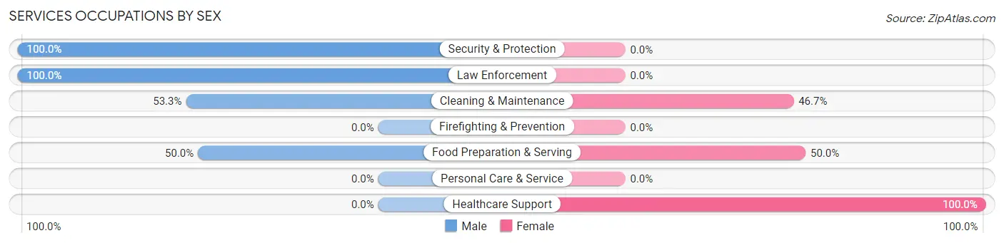 Services Occupations by Sex in Town of Pines