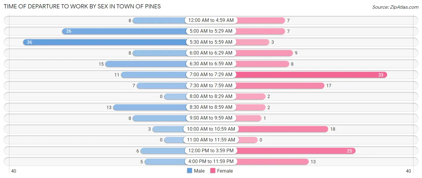 Time of Departure to Work by Sex in Town of Pines