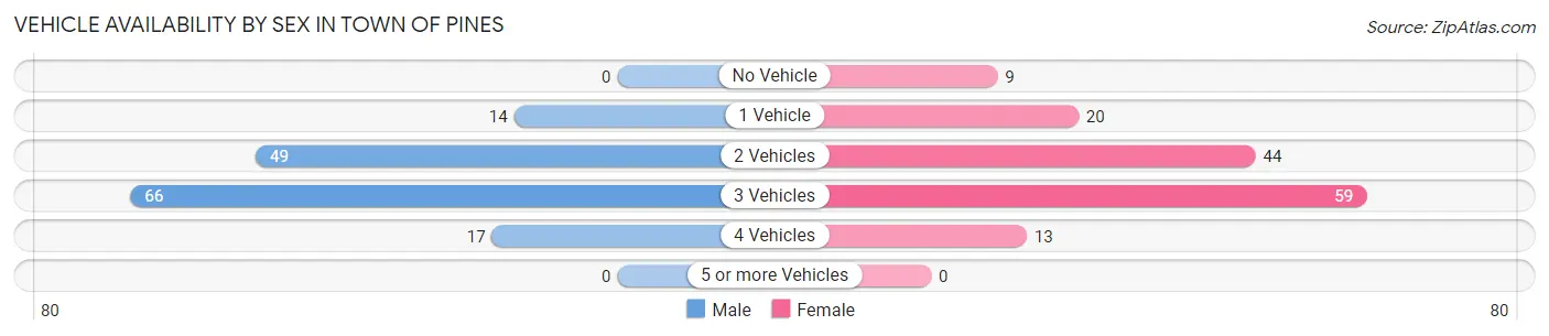 Vehicle Availability by Sex in Town of Pines