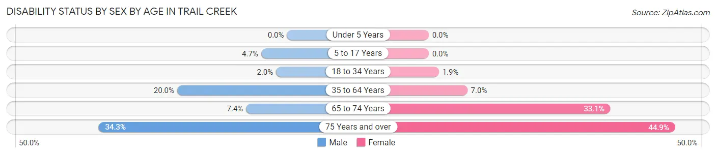 Disability Status by Sex by Age in Trail Creek