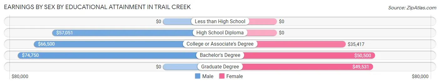 Earnings by Sex by Educational Attainment in Trail Creek