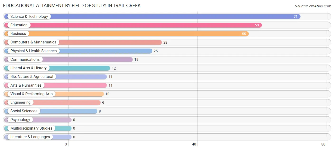 Educational Attainment by Field of Study in Trail Creek