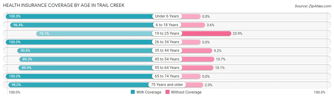 Health Insurance Coverage by Age in Trail Creek