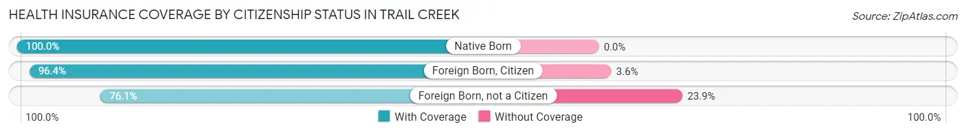 Health Insurance Coverage by Citizenship Status in Trail Creek
