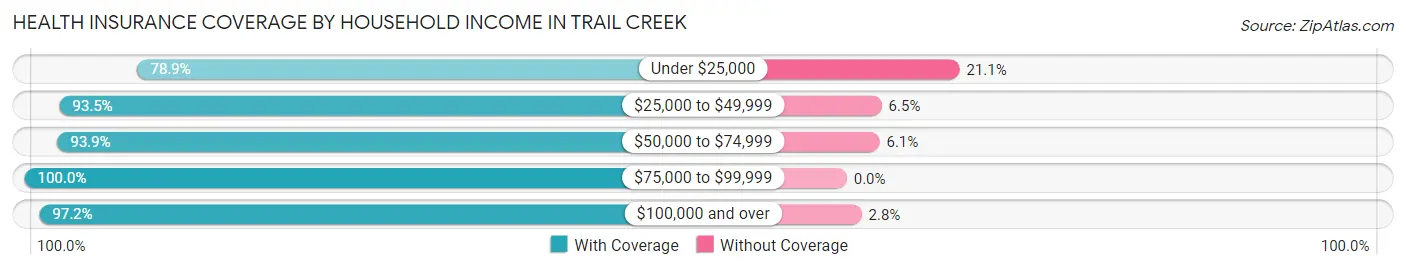 Health Insurance Coverage by Household Income in Trail Creek