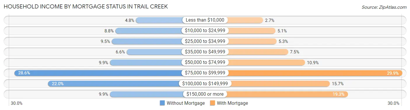 Household Income by Mortgage Status in Trail Creek
