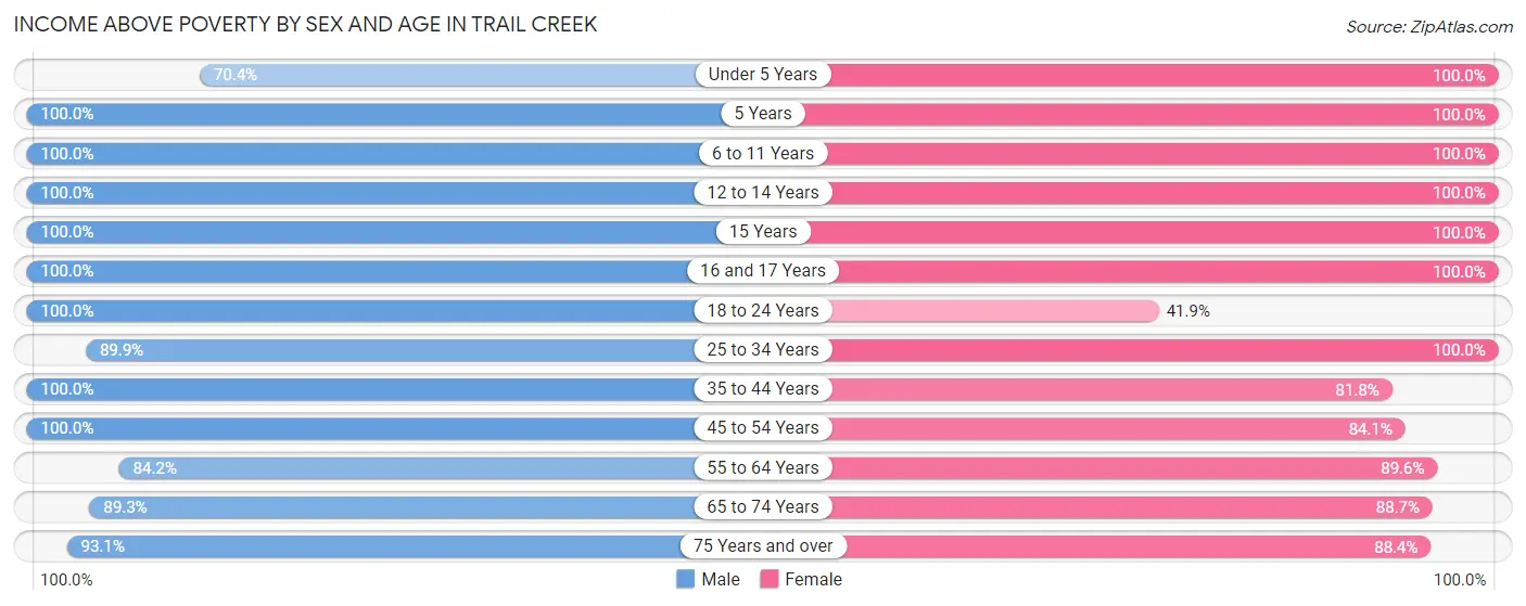Income Above Poverty by Sex and Age in Trail Creek