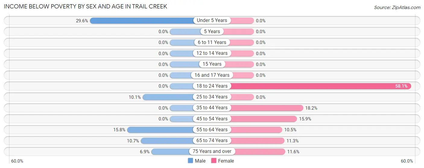 Income Below Poverty by Sex and Age in Trail Creek