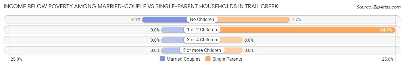 Income Below Poverty Among Married-Couple vs Single-Parent Households in Trail Creek