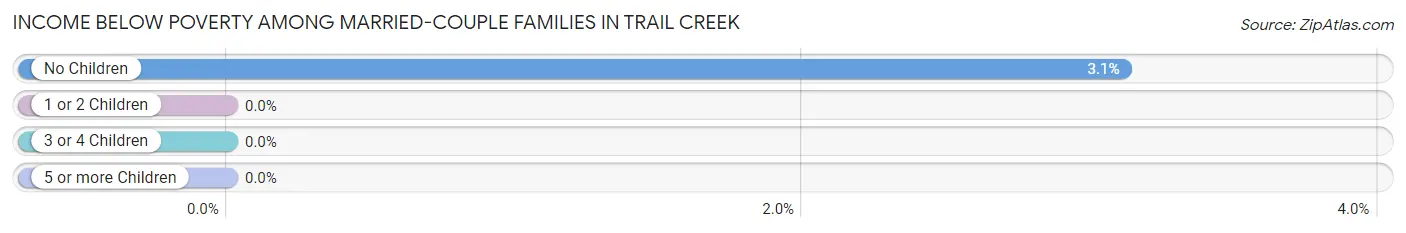Income Below Poverty Among Married-Couple Families in Trail Creek