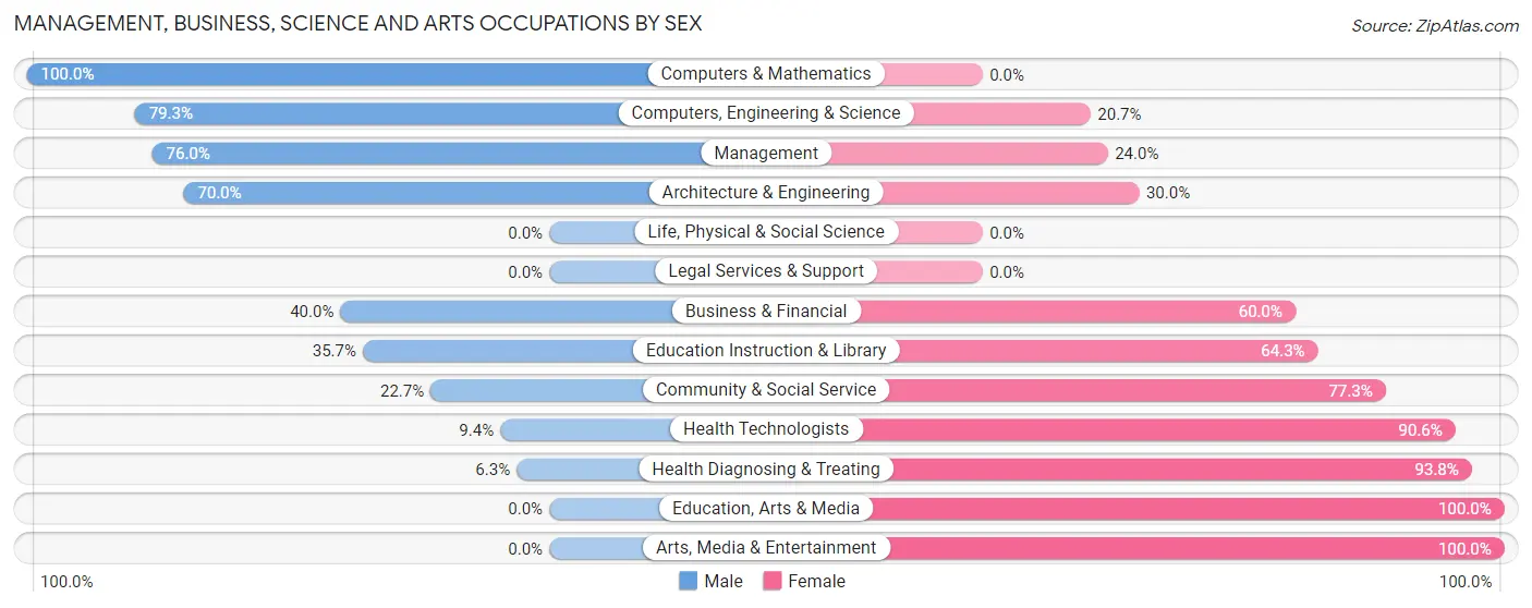 Management, Business, Science and Arts Occupations by Sex in Trail Creek