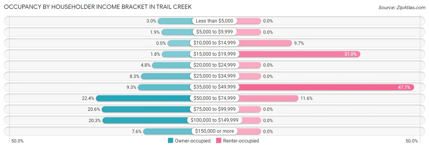 Occupancy by Householder Income Bracket in Trail Creek