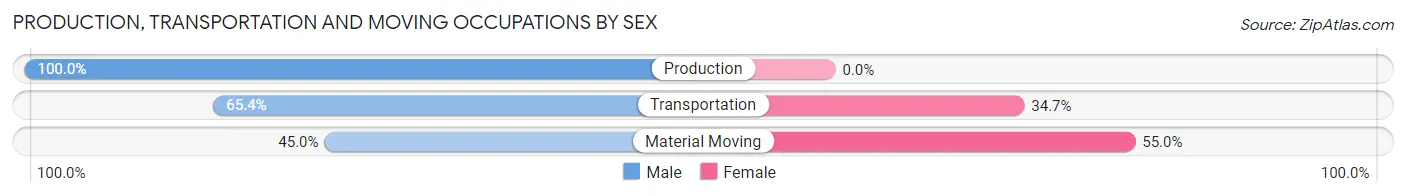 Production, Transportation and Moving Occupations by Sex in Trail Creek