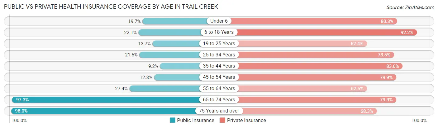 Public vs Private Health Insurance Coverage by Age in Trail Creek