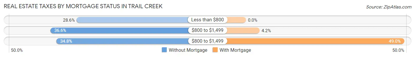 Real Estate Taxes by Mortgage Status in Trail Creek