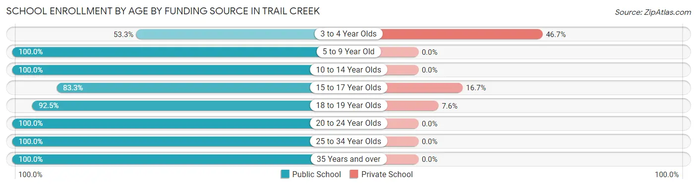 School Enrollment by Age by Funding Source in Trail Creek