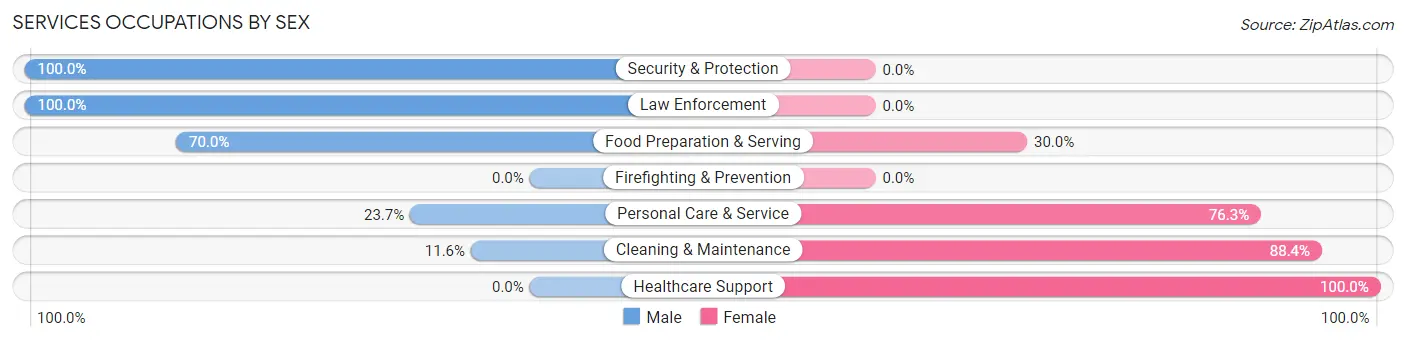 Services Occupations by Sex in Trail Creek