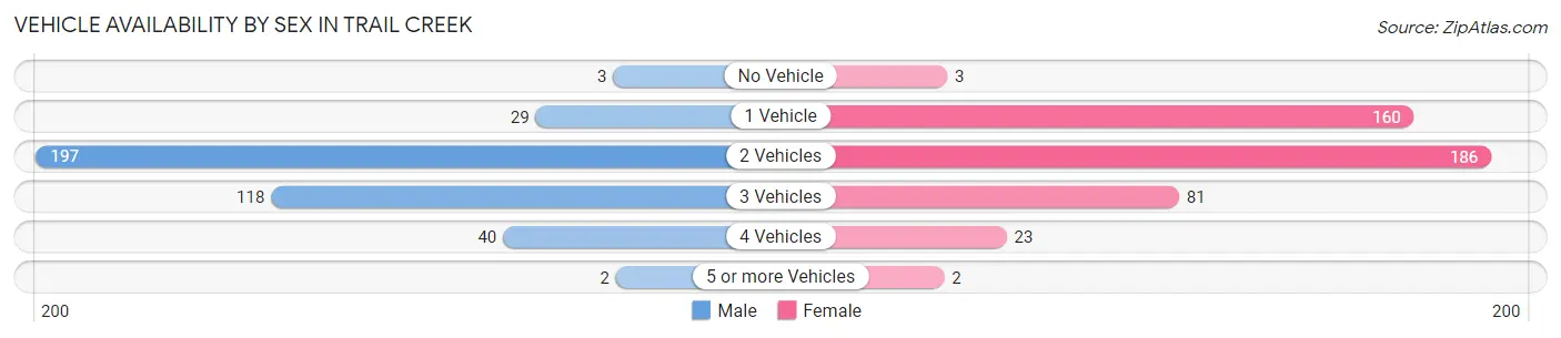 Vehicle Availability by Sex in Trail Creek