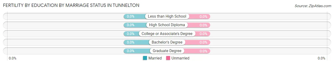 Female Fertility by Education by Marriage Status in Tunnelton
