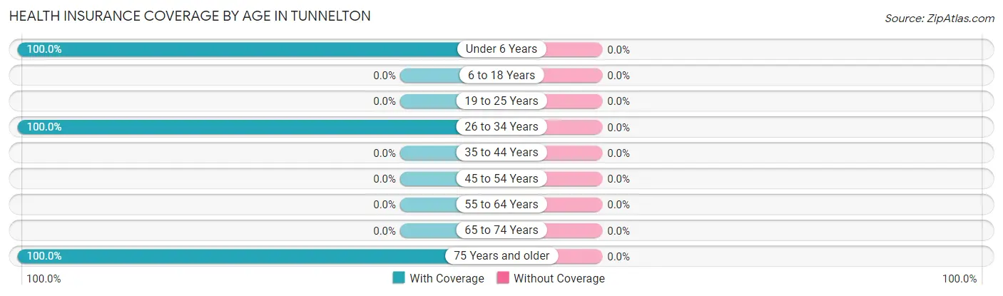 Health Insurance Coverage by Age in Tunnelton