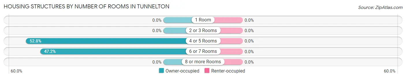 Housing Structures by Number of Rooms in Tunnelton