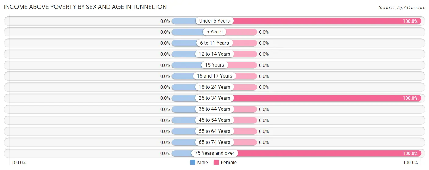 Income Above Poverty by Sex and Age in Tunnelton