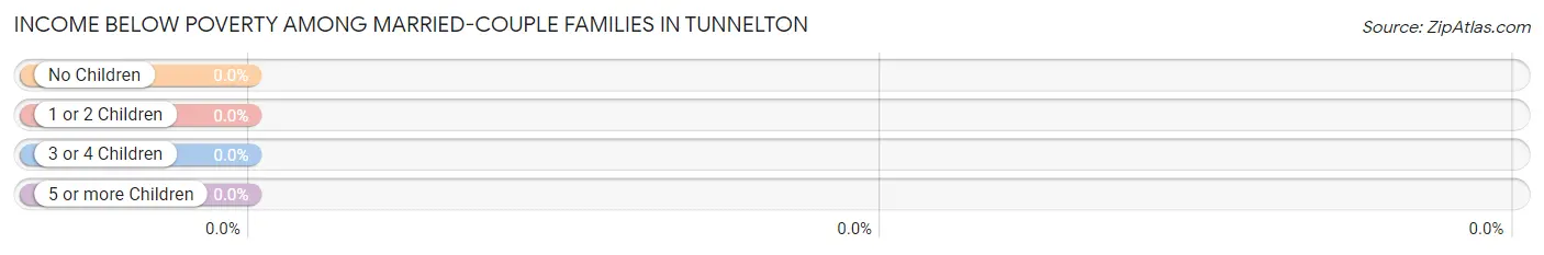 Income Below Poverty Among Married-Couple Families in Tunnelton