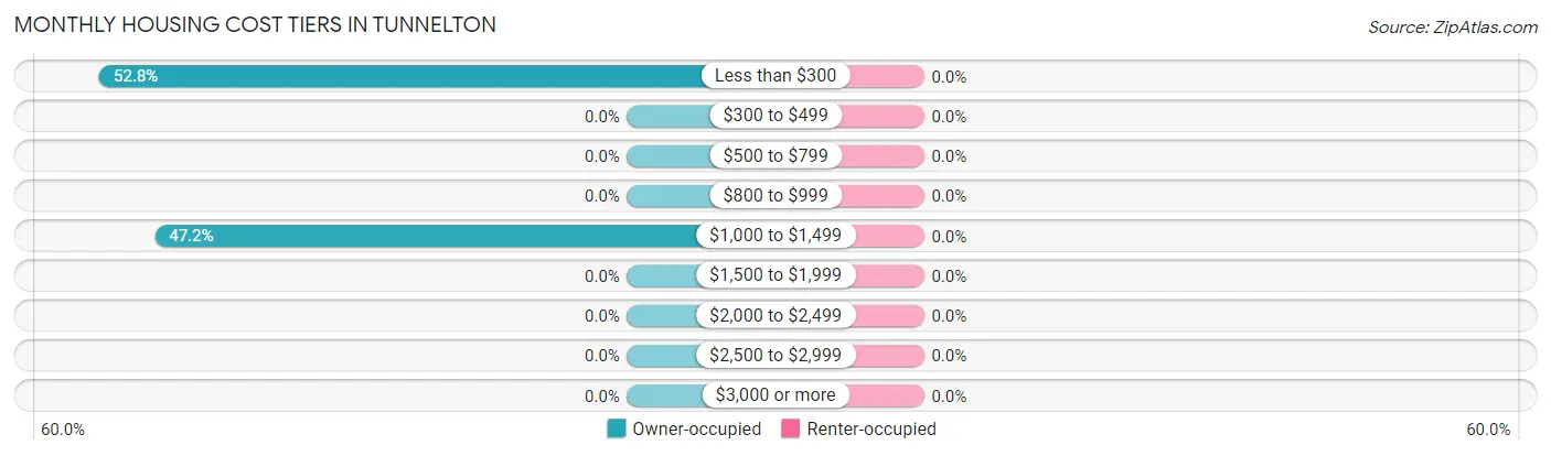 Monthly Housing Cost Tiers in Tunnelton