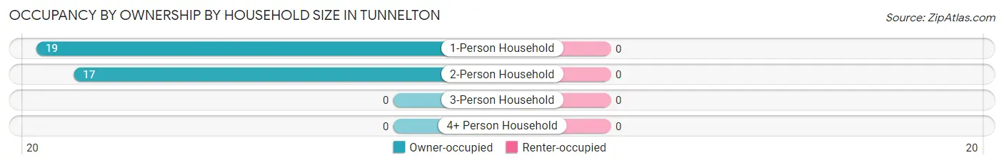 Occupancy by Ownership by Household Size in Tunnelton