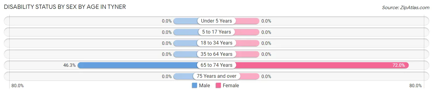 Disability Status by Sex by Age in Tyner