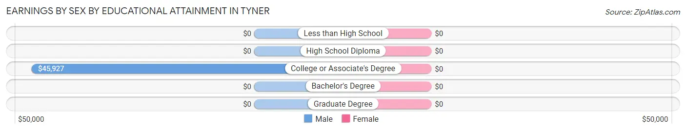 Earnings by Sex by Educational Attainment in Tyner
