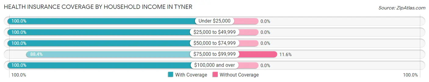 Health Insurance Coverage by Household Income in Tyner