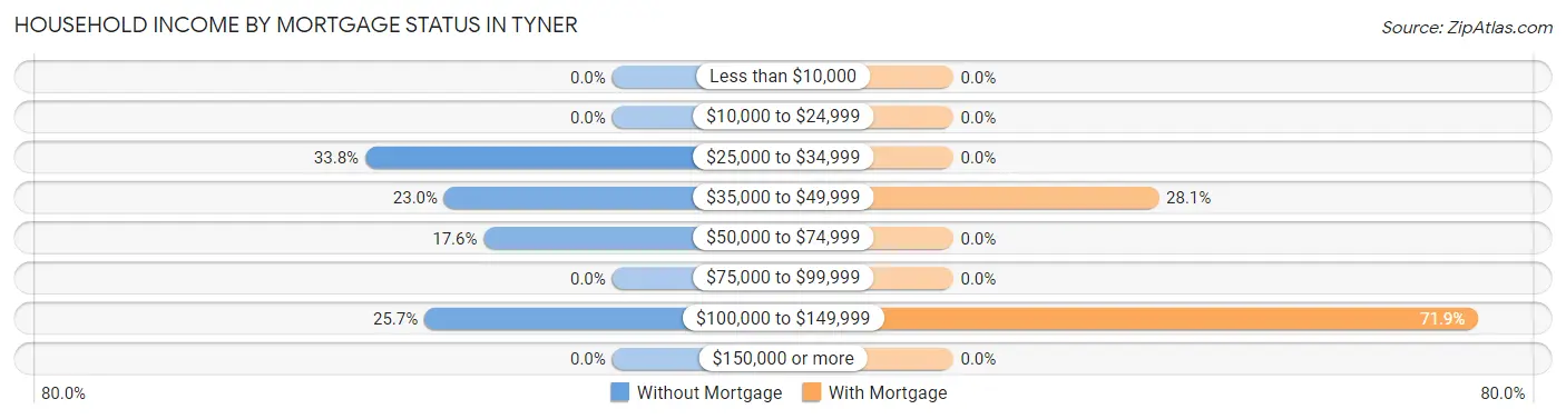 Household Income by Mortgage Status in Tyner