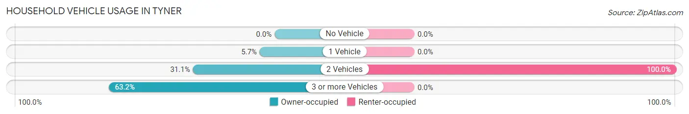 Household Vehicle Usage in Tyner