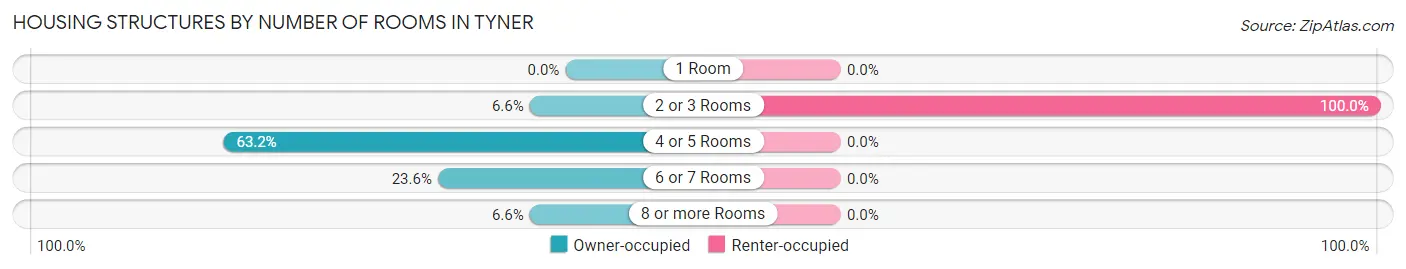Housing Structures by Number of Rooms in Tyner