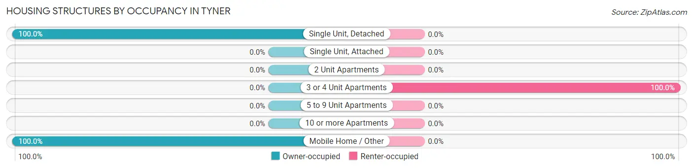 Housing Structures by Occupancy in Tyner