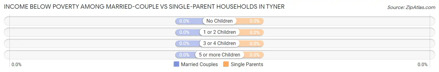 Income Below Poverty Among Married-Couple vs Single-Parent Households in Tyner