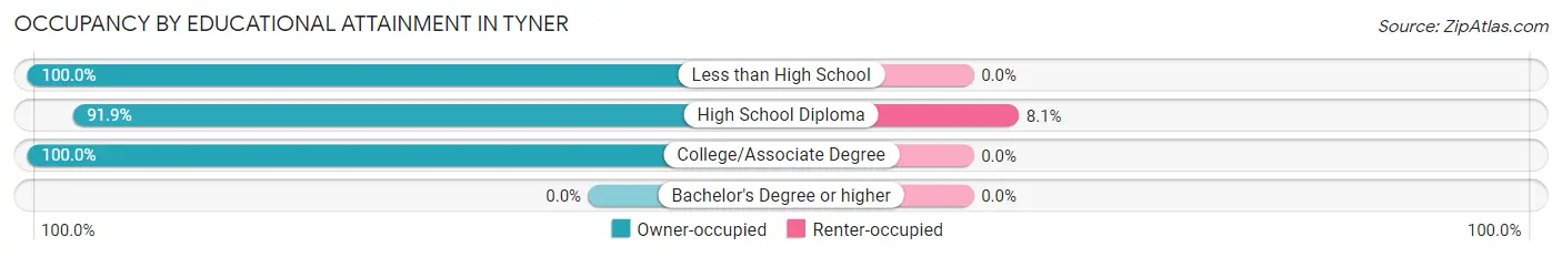Occupancy by Educational Attainment in Tyner