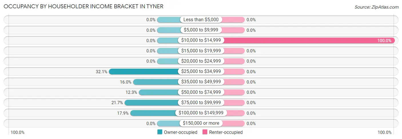 Occupancy by Householder Income Bracket in Tyner