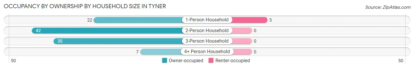Occupancy by Ownership by Household Size in Tyner