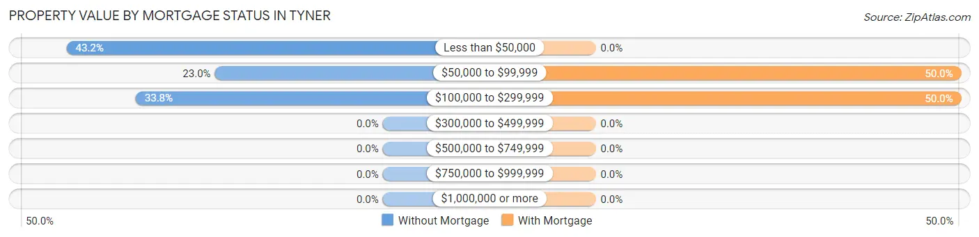 Property Value by Mortgage Status in Tyner