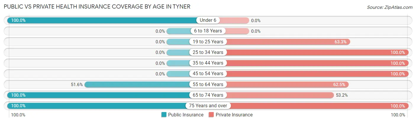 Public vs Private Health Insurance Coverage by Age in Tyner