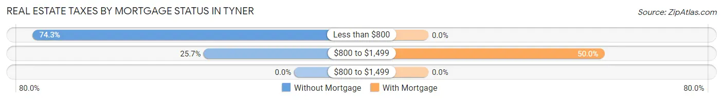 Real Estate Taxes by Mortgage Status in Tyner
