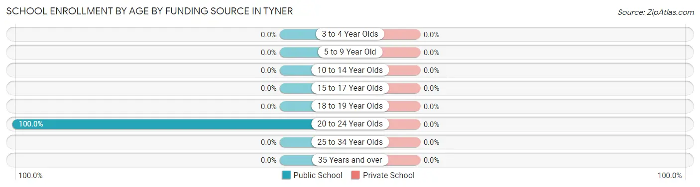 School Enrollment by Age by Funding Source in Tyner