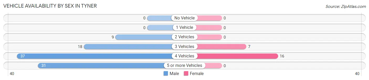 Vehicle Availability by Sex in Tyner